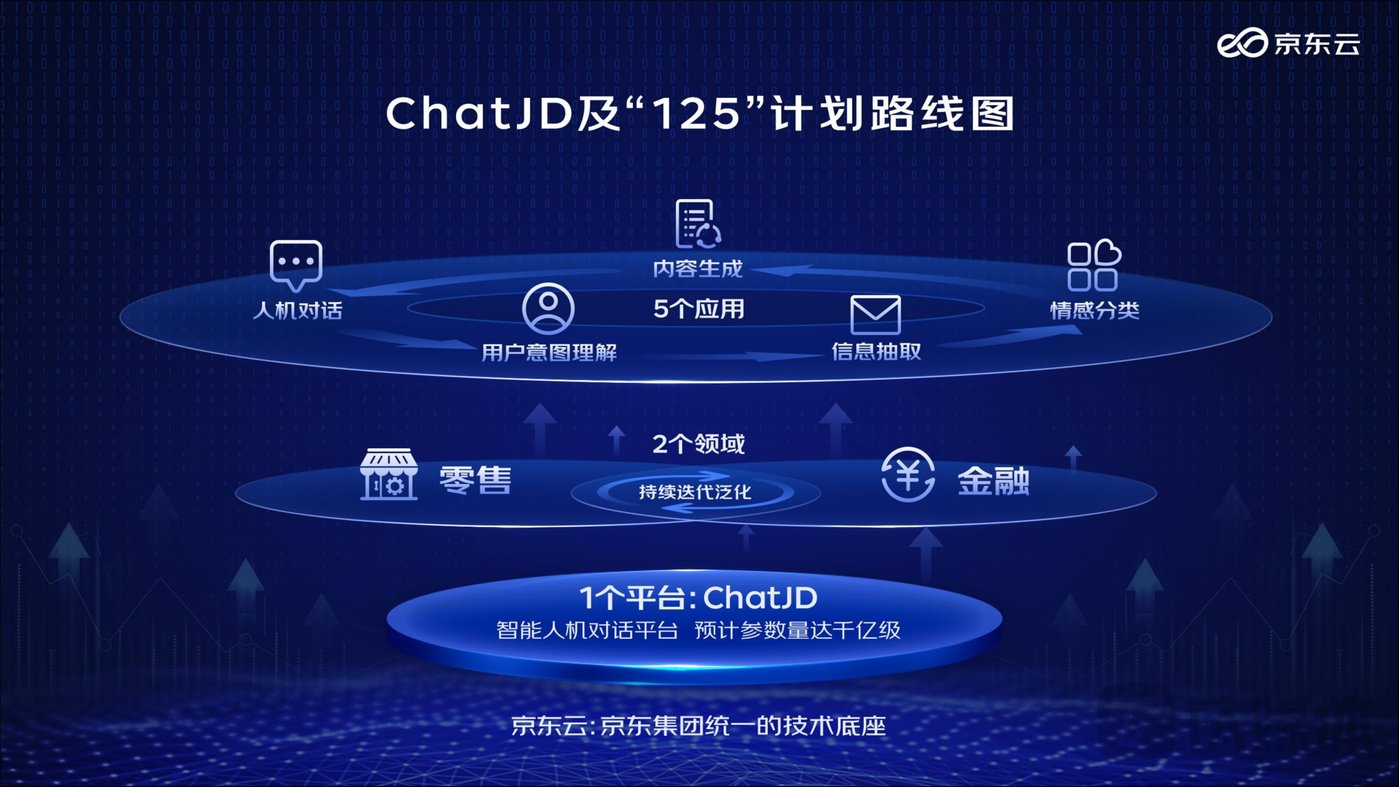 京東正式推出產(chǎn)業(yè)版ChatGPT，名為“ChatJD”